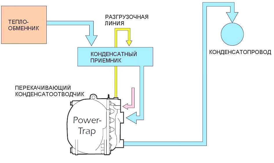 Конденсатный насос Конденсатный насос